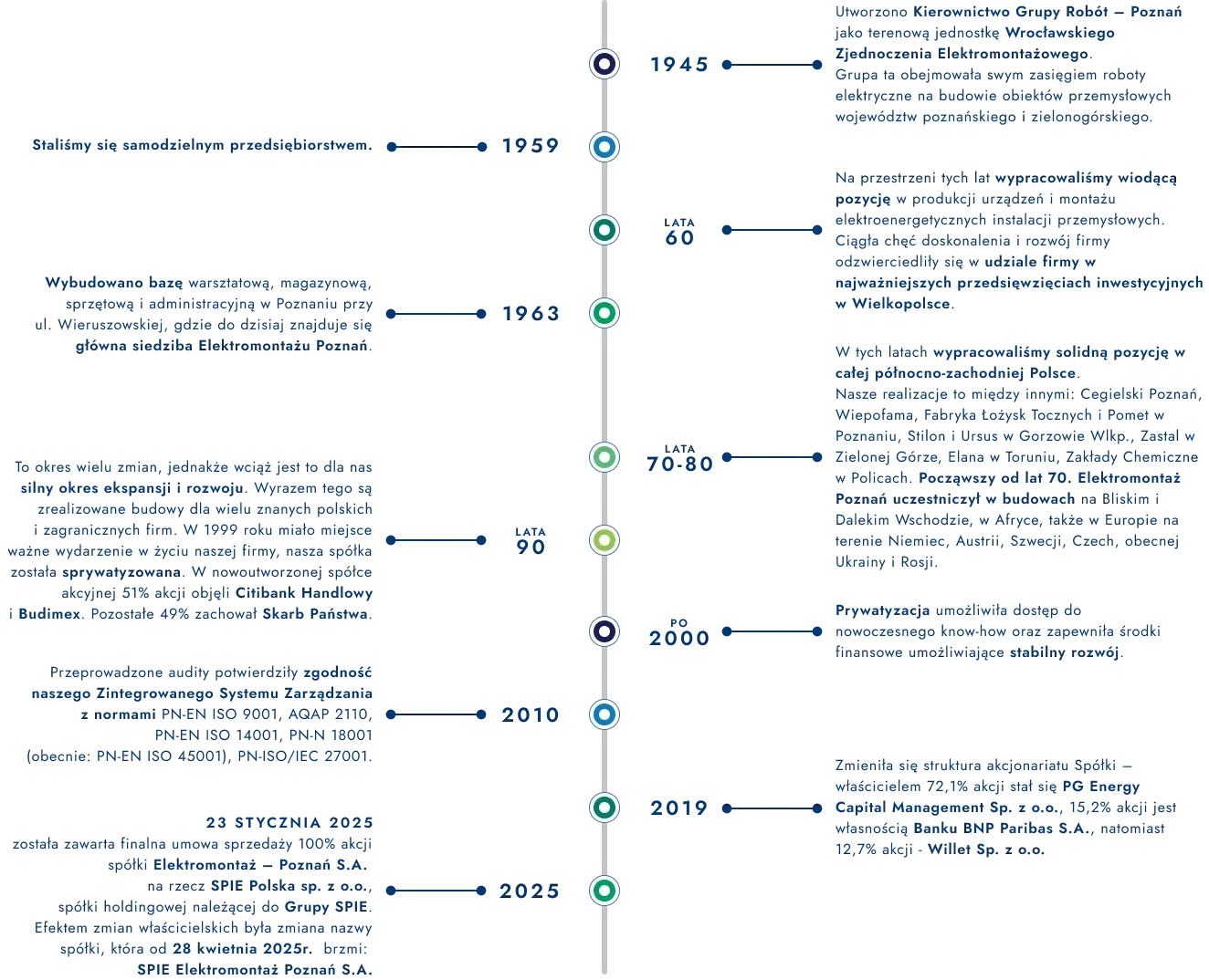 timeline
